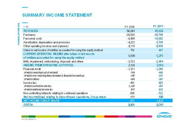 ENGIE 2017 Results: a successful strategic repositioning poised for growth