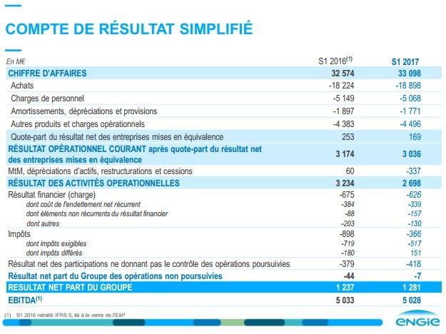 Résultats semestriels en ligne avec la guidance Confirmation des objectifs annuels