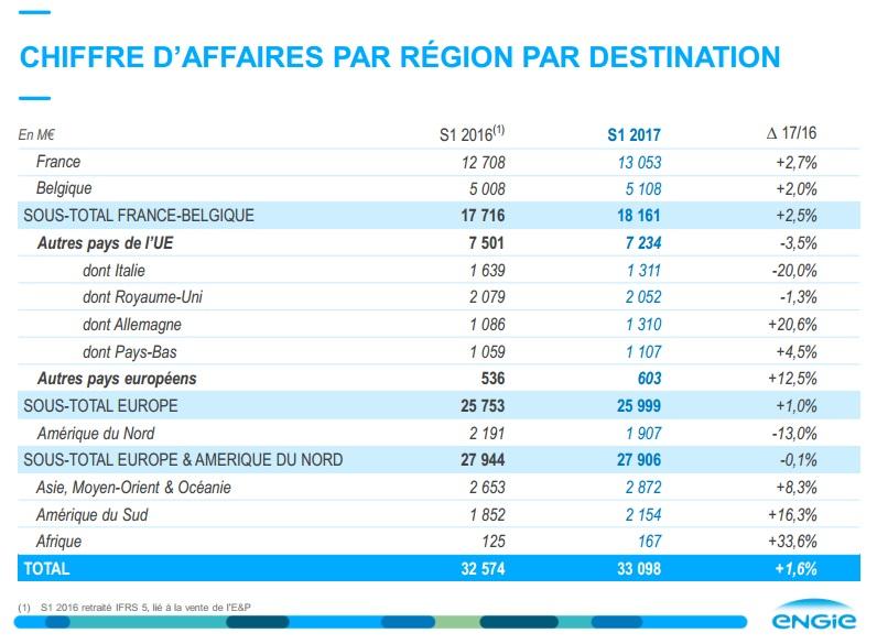 Résultats semestriels en ligne avec la guidance Confirmation des objectifs annuels