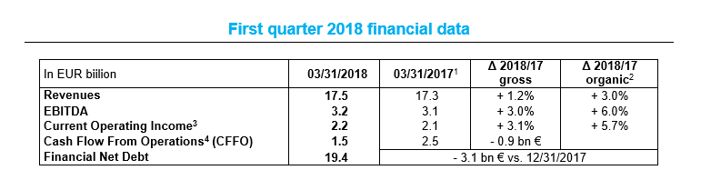 ENGIE financial information as of March 31, 2018 Sustained organic growth and full-year guidance confirmed