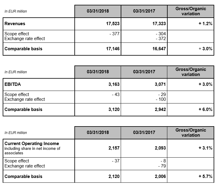 ENGIE financial information as of March 31, 2018 Sustained organic growth and full-year guidance confirmed