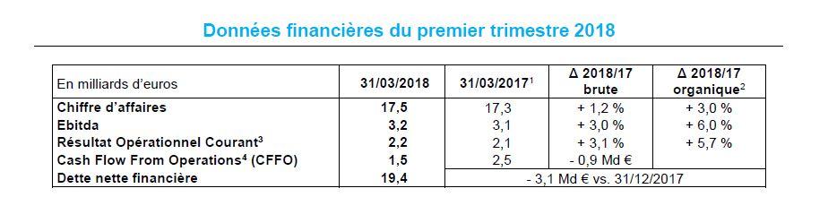 Informations financières au 31 mars 2018 - Croissance organique soutenue et confirmation des objectifs annuels