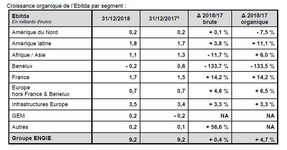Résultats annuels ENGIE 2018 : Des résultats solides qui confirment la dynamique de croissance du Groupe