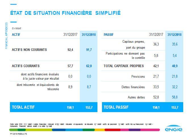 Résultats annuels ENGIE 2018 : Des résultats solides qui confirment la dynamique de croissance du Groupe