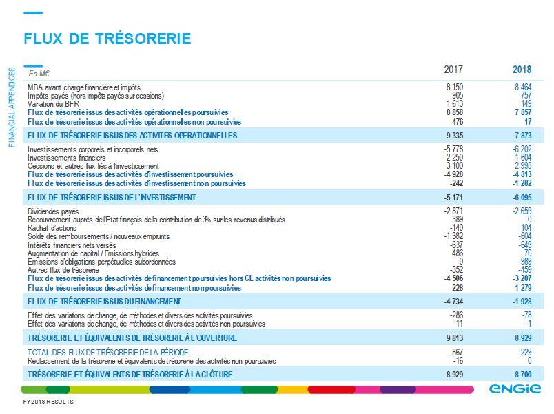 Résultats annuels ENGIE 2018 : Des résultats solides qui confirment la dynamique de croissance du Groupe