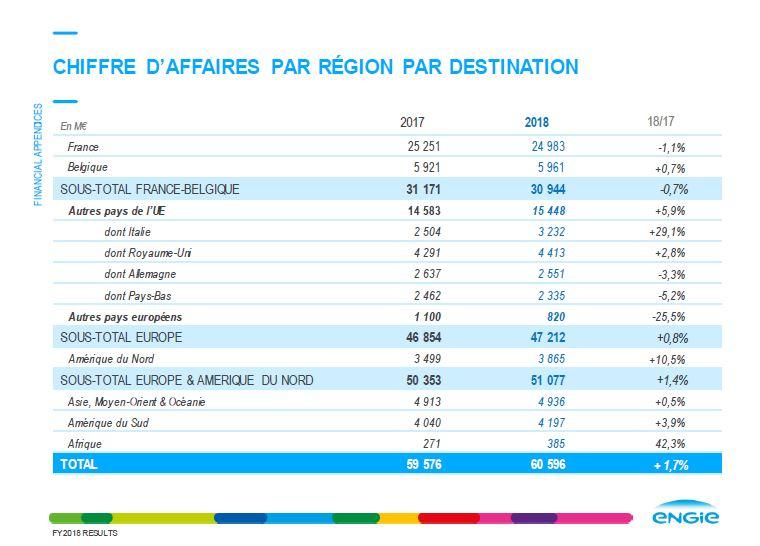 Résultats annuels ENGIE 2018 : Des résultats solides qui confirment la dynamique de croissance du Groupe