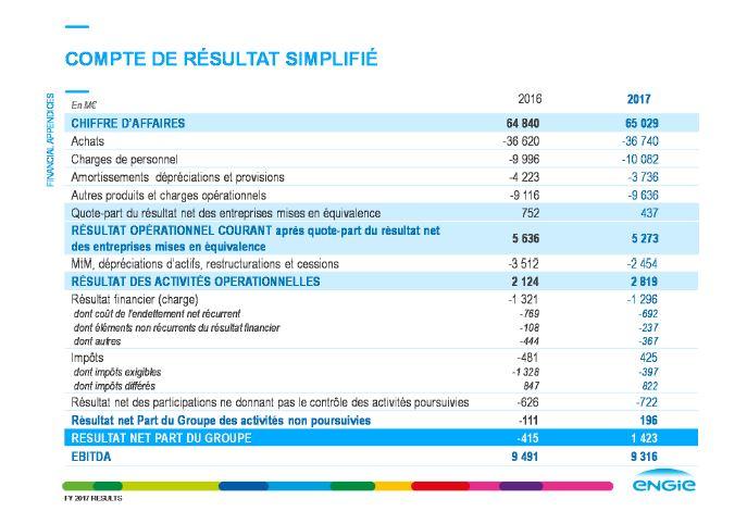 Résultats 2017 ENGIE : Un repositionnement stratégique réussi qui ouvre une dynamique de croissance