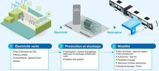 Première ligne de bus hydrogène en France : Pau Pyrénées, territoire engagé dans la transition énergétique, fait le choix de l’hydrogène