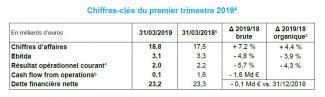 Informations financières ENGIE au 31 mars 2019 Confirmation des objectifs annuels 2019 Poursuite du déploiement de la stratégie