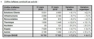 Informations financières ENGIE au 31 mars 2019 Confirmation des objectifs annuels 2019 Poursuite du déploiement de la stratégie