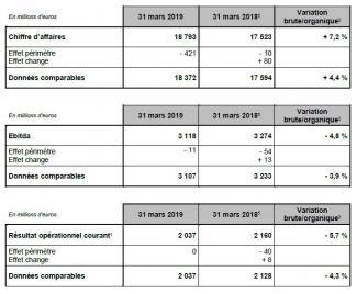 Informations financières ENGIE au 31 mars 2019 Confirmation des objectifs annuels 2019 Poursuite du déploiement de la stratégie