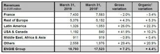 ENGIE financial information as of March 31, 2019 2019 full year guidance confirmed Further progress made in strategy implementation