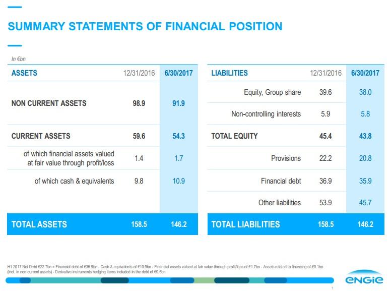 Half-year results in line with guidance Confirmation of annual targets