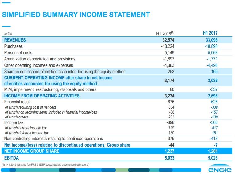 Half-year results in line with guidance Confirmation of annual targets