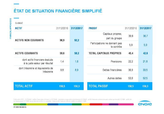 Résultats 2017 ENGIE : Un repositionnement stratégique réussi qui ouvre une dynamique de croissance