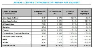 Résultats ENGIE au 30 septembre 2018 Croissance organique soutenue et confirmation des objectifs annuels