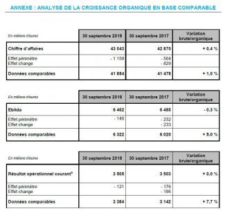 Résultats ENGIE au 30 septembre 2018 Croissance organique soutenue et confirmation des objectifs annuels