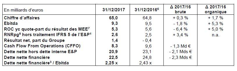 Résultats 2017 ENGIE : Un repositionnement stratégique réussi qui ouvre une dynamique de croissance