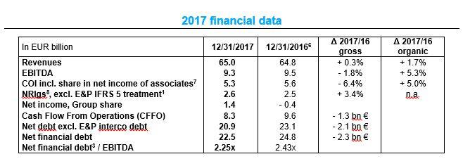 ENGIE 2017 Results: a successful strategic repositioning poised for growth