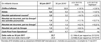 Résultats semestriels en ligne avec la guidance Confirmation des objectifs annuels