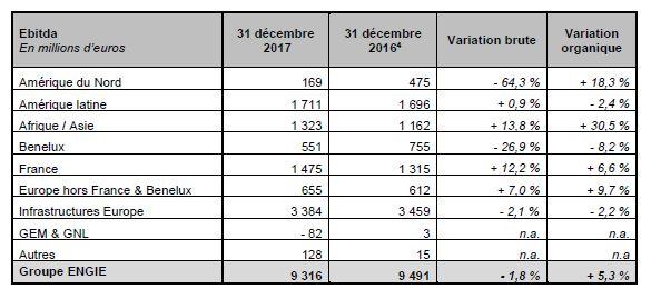 Résultats 2017 ENGIE : Un repositionnement stratégique réussi qui ouvre une dynamique de croissance