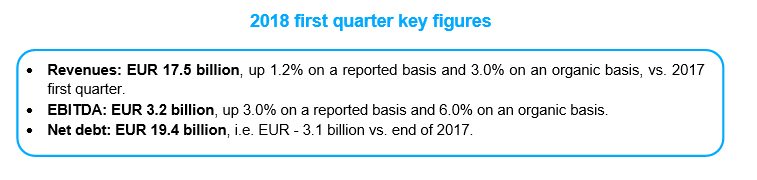 ENGIE financial information as of March 31, 2018 Sustained organic growth and full-year guidance confirmed