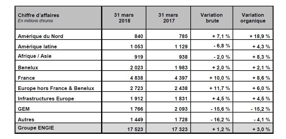 Informations financières au 31 mars 2018 - Croissance organique soutenue et confirmation des objectifs annuels