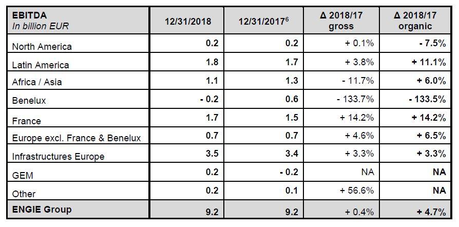 ENGIE 2018 results - Solid results confirming growth momentum