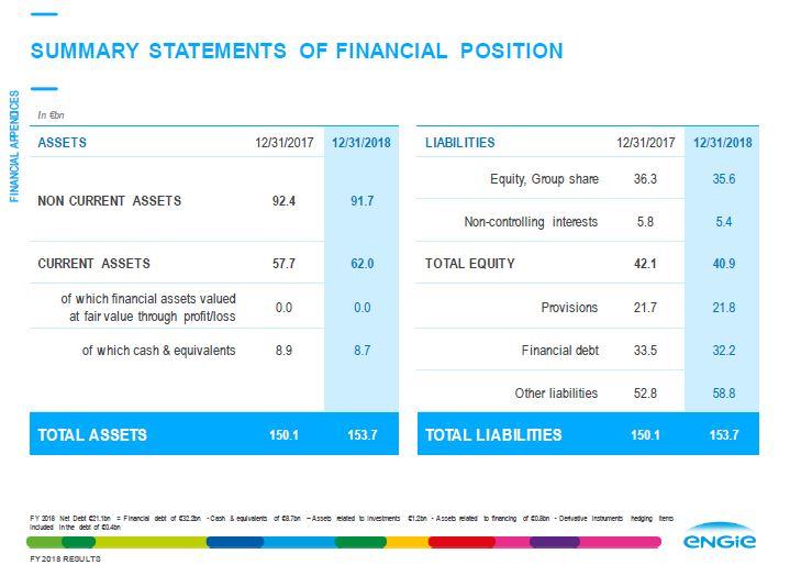 ENGIE 2018 results - Solid results confirming growth momentum