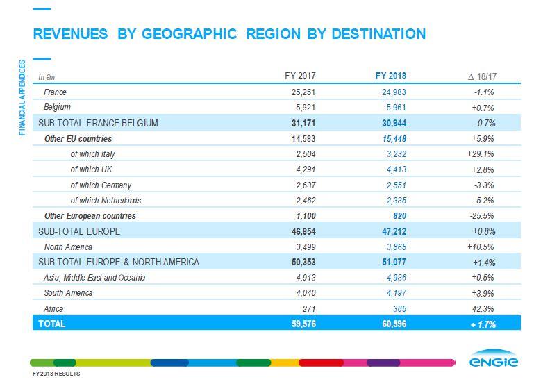 ENGIE 2018 results - Solid results confirming growth momentum