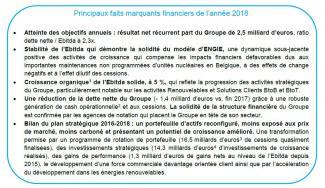 Résultats annuels ENGIE 2018 : Des résultats solides qui confirment la dynamique de croissance du Groupe