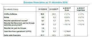 Résultats annuels ENGIE 2018 : Des résultats solides qui confirment la dynamique de croissance du Groupe