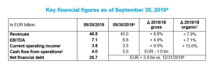 key financial figures