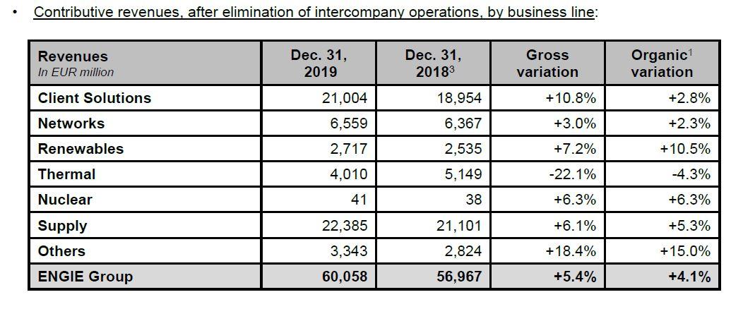 Contributive revenues, after elimination of intercompany operations, by business line