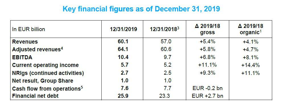 Key financial figures as of December 31, 2019