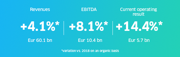 2019 financial results