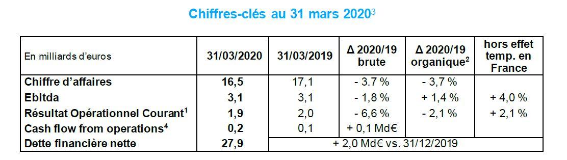 Informations financières ENGIE au 31 mars 2020