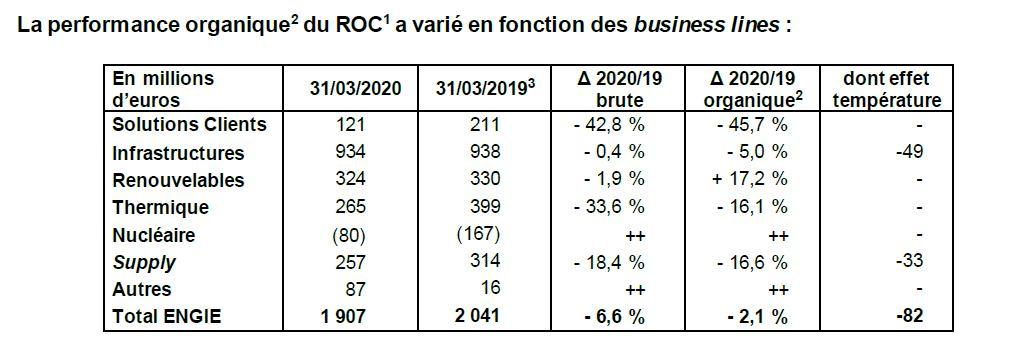 Informations financières ENGIE au 31 mars 2020