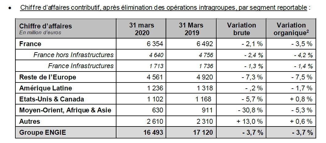 Informations financières ENGIE au 31 mars 2020