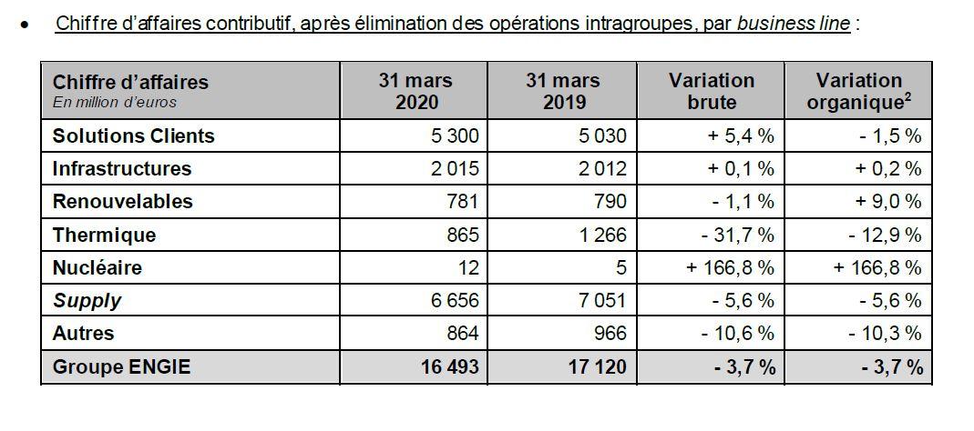 Informations financières ENGIE au 31 mars 2020