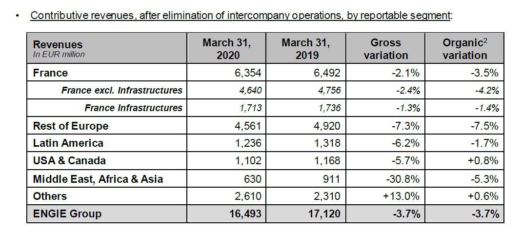 APPENDIX 1: CONTRIBUTIVE REVENUES BY REPORTABLE SEGMENT AND BY BUSINESS LINE