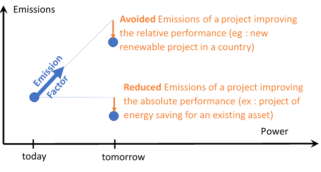 Calculation of the contribution of Eligible Projects to avoided or reduced CO2 emissions