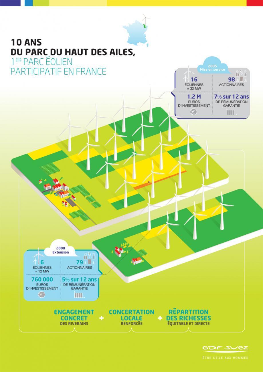 ENGIE célèbre les 10 ans du premier parc éolien participatif de France, précurseur de nouveaux modèles de développement