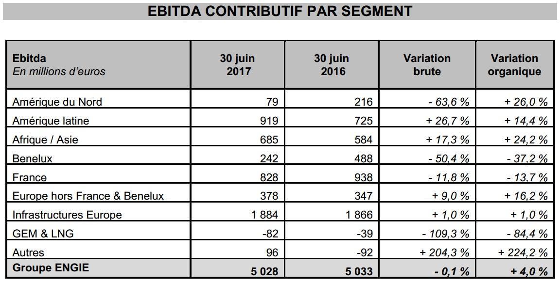 Résultats semestriels en ligne avec la guidance Confirmation des objectifs annuels