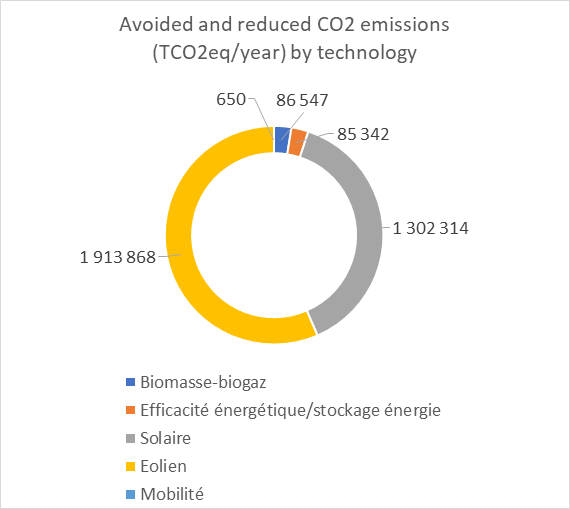 Avoided and reduced CO2 emissions (TCO2eq/year) by technology