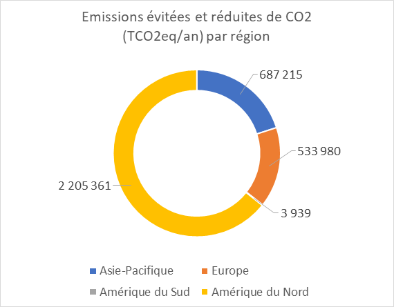 Emissions évitées et réduites de CO2 (TCO2eq/an) par région