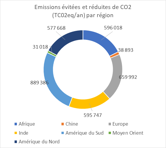 Emissions évitées et réduites de CO2 (TC02eq/an) par région