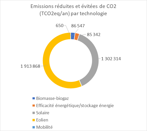 Emissions réduites et évitées de CO2 (TCO2eq/an) par technologie