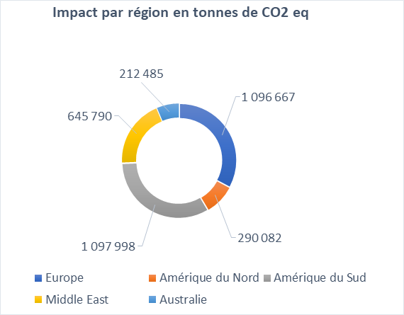 Impact par région en tonnes de CO2 eq