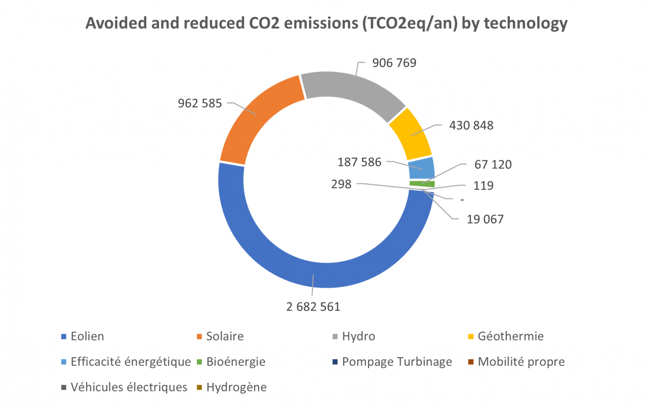 Avoided and reduced CO2 emissions (TCO2eq/an) by technology